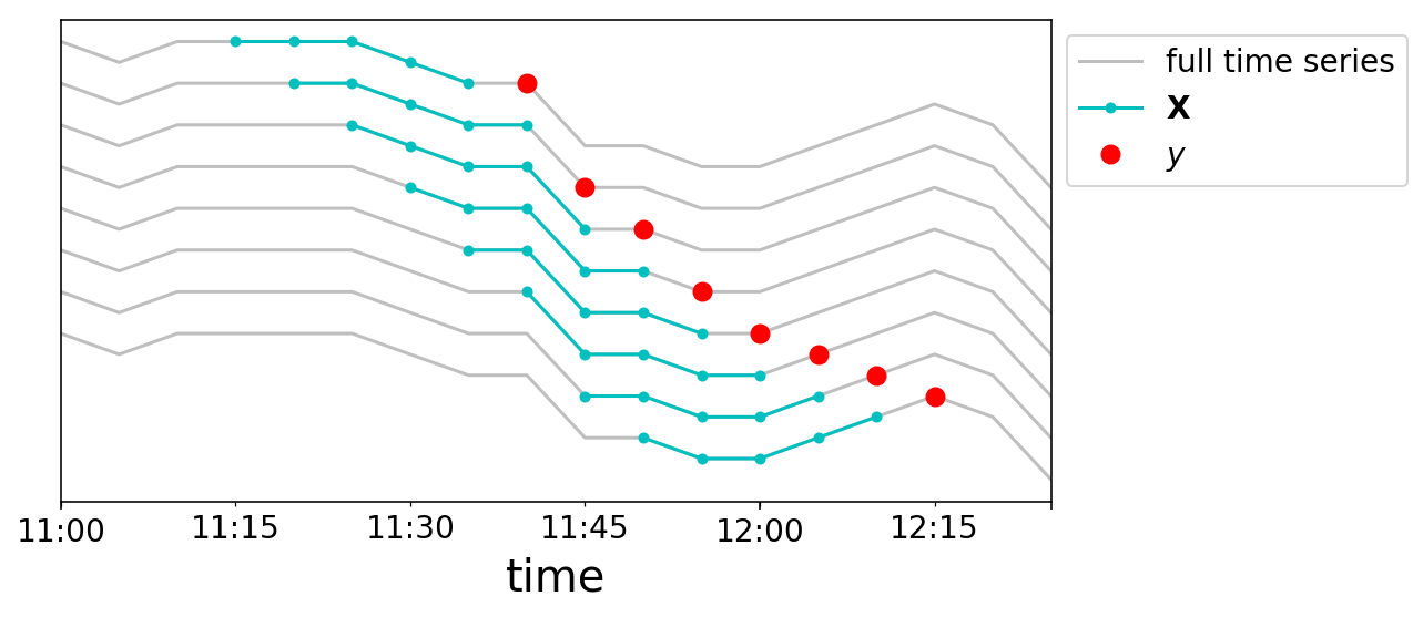 Time Series For Scikit Learn People Part I Where S The X Matrix Ethan Rosenthal