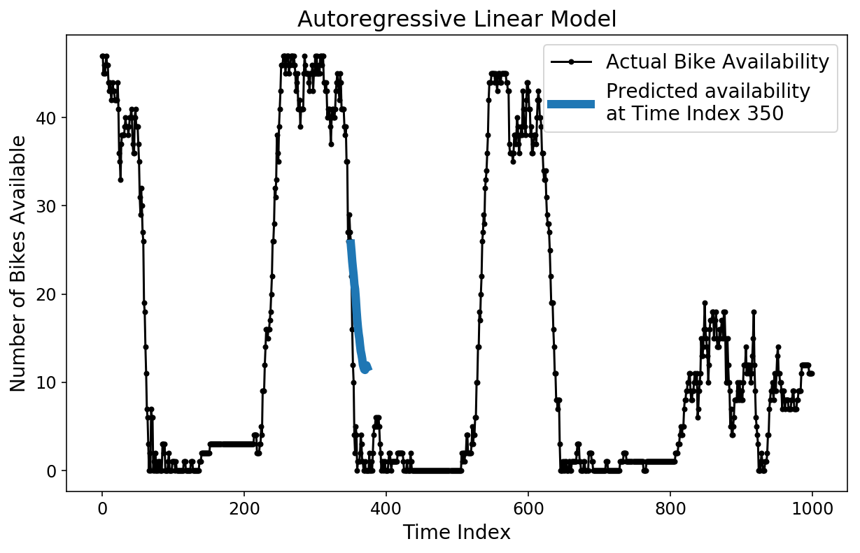 Time Series For Scikit Learn People Part Iii Horizon Optimization Ethan Rosenthal