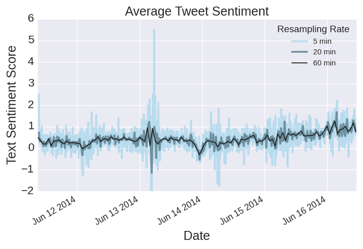 Average Sentiment