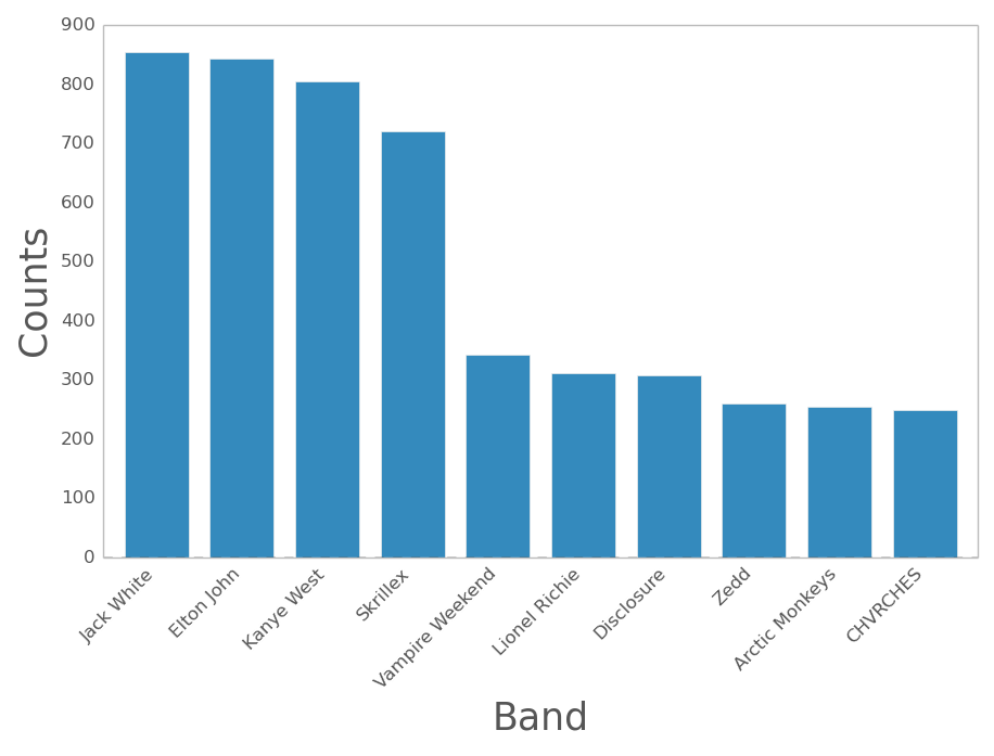 New Top Ten Bands