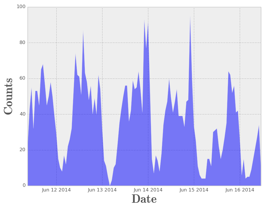 Misspelling Time Series