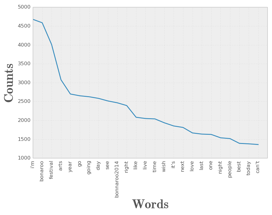 Word Frequency Distribution