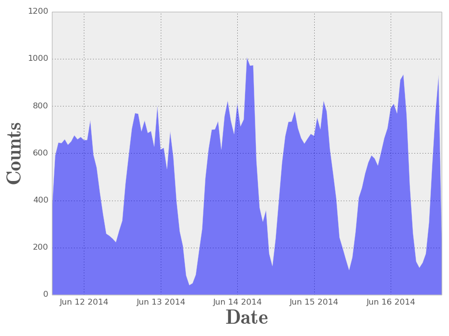 Tweets per Hour